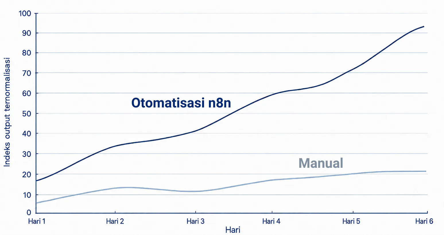 Grafik output otomatisasi n8n dibandingkan kerja manual secara akumulatif per hari